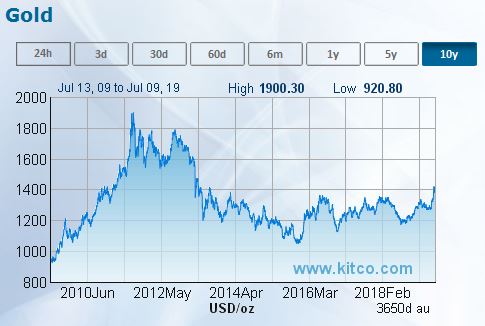 10 year gold price chart