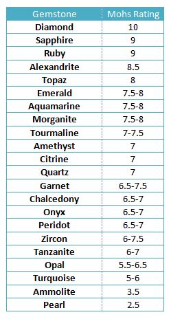 mohs ratings of most popular gemstones